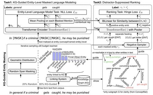 預(yù)訓(xùn)練模型與知識圖譜相結(jié)合 醫(yī)學(xué)研究與試驗(yàn)發(fā)展中的研究進(jìn)展