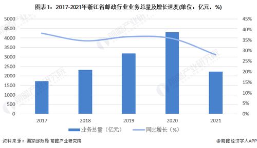 2023年浙江省郵政行業(yè)發(fā)展現(xiàn)狀分析 業(yè)務總量與收入雙增長，融合醫(yī)學研究探索新路徑